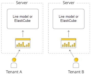 OEM Architecture
